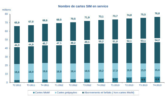 evolution du nombre de cartes sim