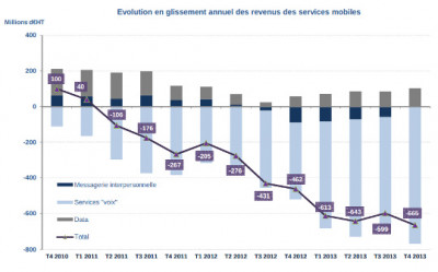 evolution des revenus des services mobiles