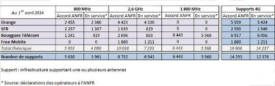 resultats observatoire antennes 4g ANFR