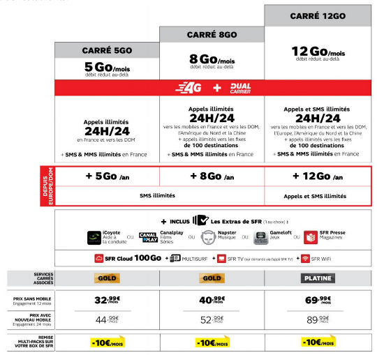 sfr ajoute du roaming dans ses forfaits carrés