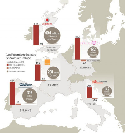 carte des cinq operateurs mobiles majoritaires en europe