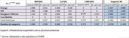 résultat du déploiement 4g au 1er mars 2014