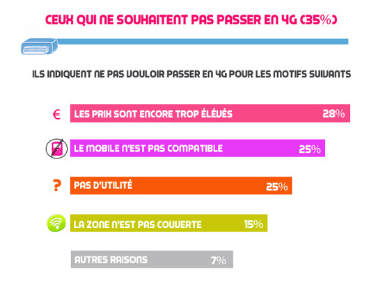 pourquoi les abonnés ne veulent pas souscrire à la 4g