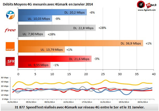les débits moyens de la 4G au mois de janvier 2014