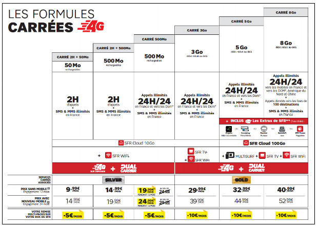 les nouveaux forfaits carrés de sfr ont plus de data