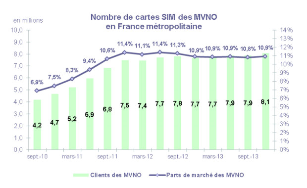 la part du marché des mvno