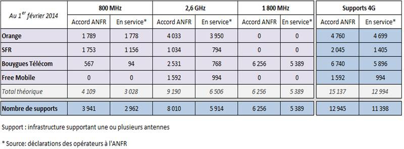 observatoire 4g de l'anfr en février 2014