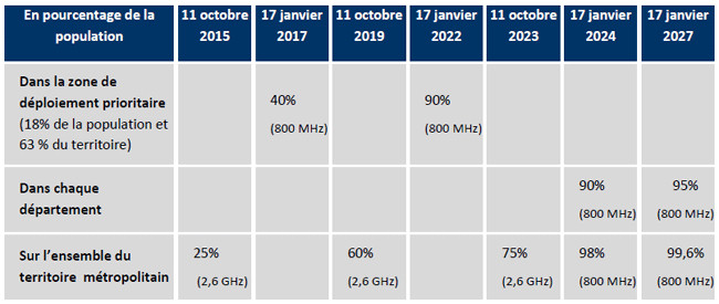 calendrier de déploiement 4g de l'arcep