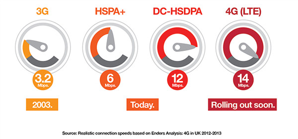 debit mobile 3g 4g en angleterre