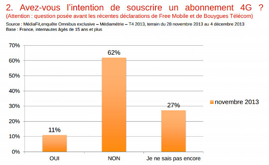 intentions de souscription à la 4G