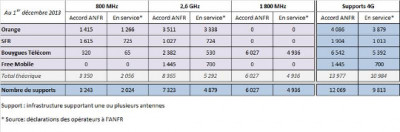 anfr nombre antennes 4g decembre 2013