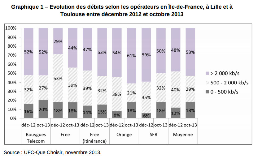 évolution des débits 3g en 2013