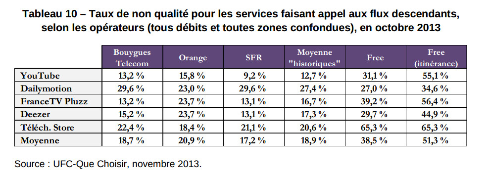 taux de non-qualité des services en 3g