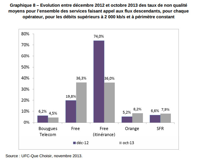 taux de non-qualité des services en 3g