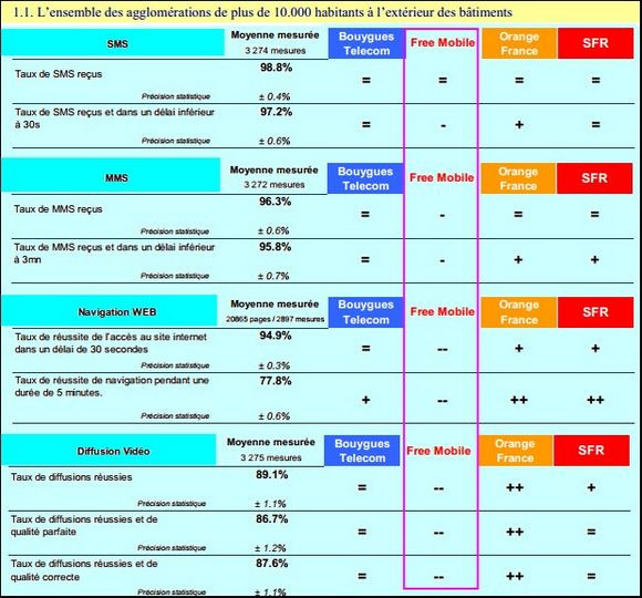 qualité de service mobile novembre 2012 selon l'ARCEP