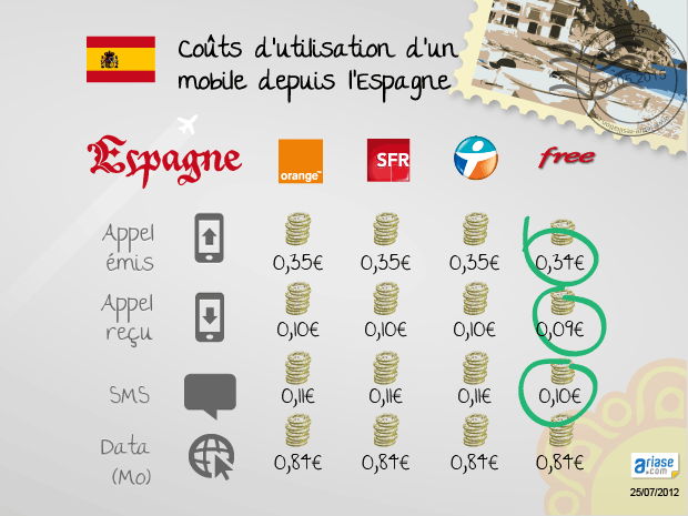 Comparatifs des prix des communications et de la 3G des opérateurs français depuis l'Espagne