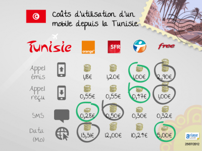 Comparatifs des prix des communications et de la 3G des opérateurs français depuis la Tunisie