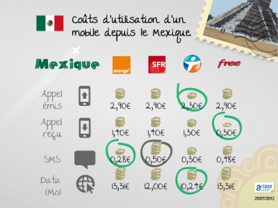 Comparatifs des prix des communications et de la 3G des opérateurs français depuis le Mexique
