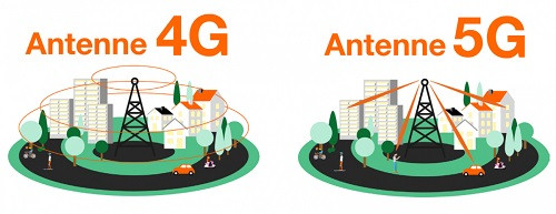 Les antennes de la 5G sont plus efficace d'un point de vue énergétique que celles de la 4G.