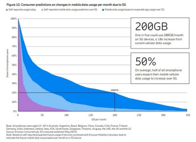 En matière d'environnement, le problème, avec la 5G, ce n'est pas tant le réseau mais plutôt la consommation de data qui explose