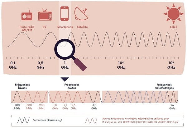 Les ondes de la 5G ne représentent pas un danger pour la santé