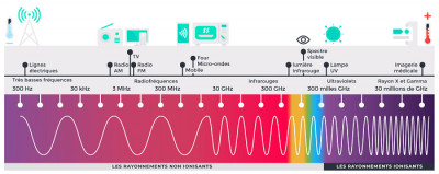 Les ondes non-ionisantes, comme les fréquences de la 5G ne représentent pas un danger pour la santé