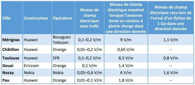 Les niveaux d'exposition aux ondes de la 5G sont largement inférieurs au seuil autorisé