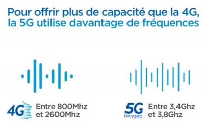 La 5G va offrir plus de capacité que la 4G