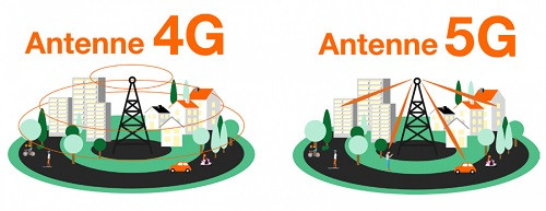 Grâce au beamforming, les antennes 5G agissent comme un phare directionnel.