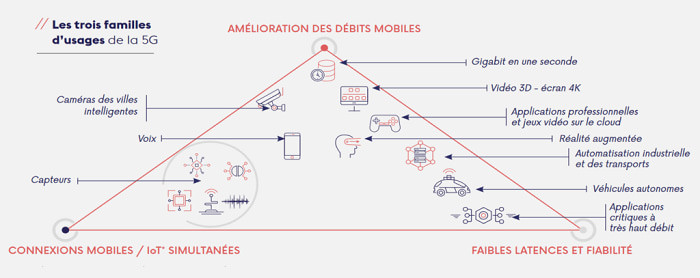 Il y a trois grandes familles d'usage de la 5G.