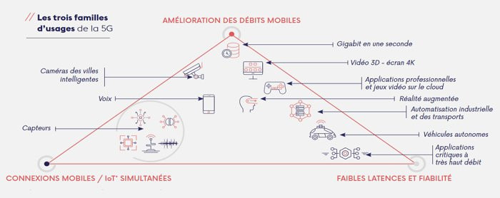 Les grandes familles d'usages de la 5G.