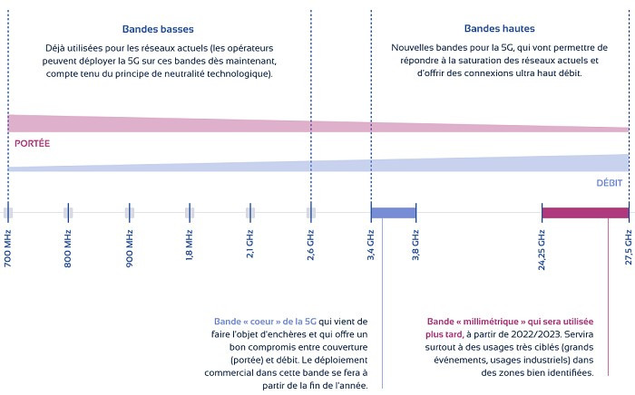 Les fréquences utilisées par le réseau mobile 5G n'ont pas la même portée et ne délivrent pas les mêmes débits