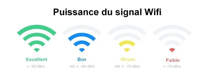 Bon ou mauvais Wi-Fi : comment mesurer la puissance de votre signal Wi-Fi ?