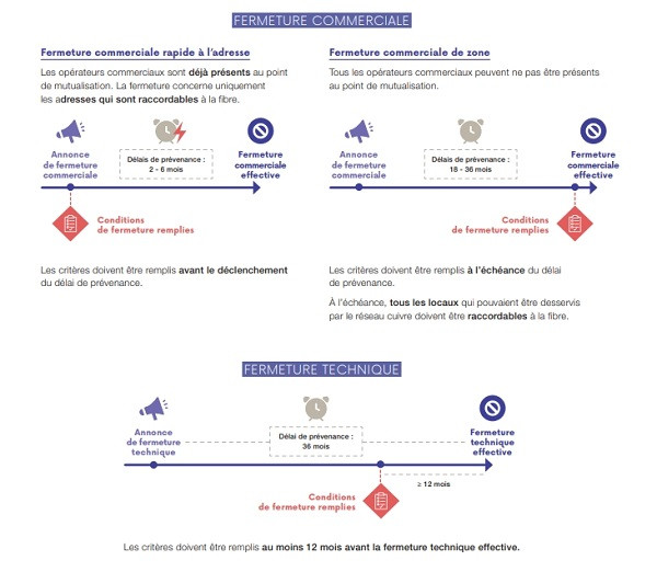 Le plan de fermeture du réseau cuivre prévoit une fermeture commerciale, puis une fermeture technique