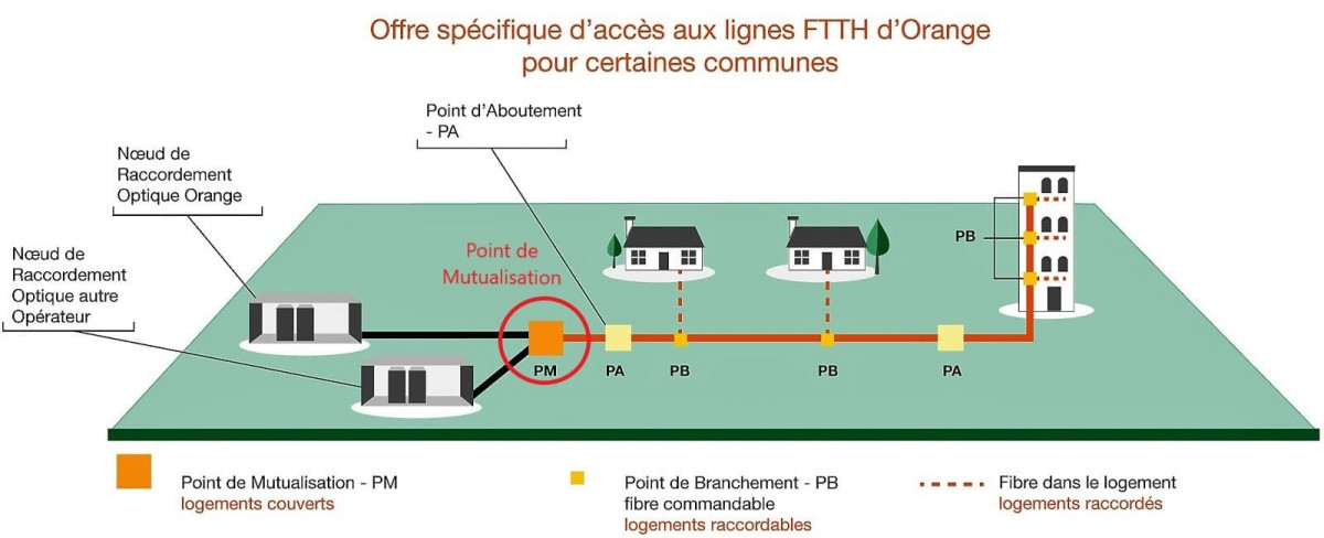 Dans un réseau de fibre optique, le Point de Mutualisation est le deuxième maillon de la chaîne.