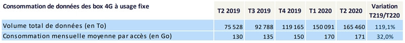 Consommation data box 4G