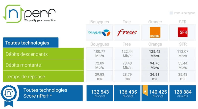 Classement nPerf du meilleur opérateur Internet en 2020