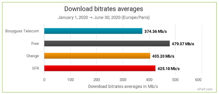 Les meilleurs débits fibre en 2020