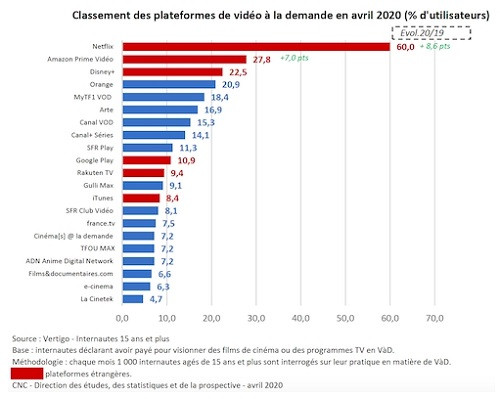 Classement du mois d'avril des services de vidéo en streaming