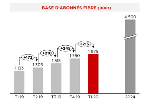 Fibre Free : évolution du nombre d'abonnés jusqu'au 1er trimestre 2020