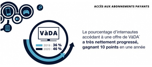46% des internautes français déclarent accéder à un abonnement payant de vidéo à la demande pendant la période de confinement