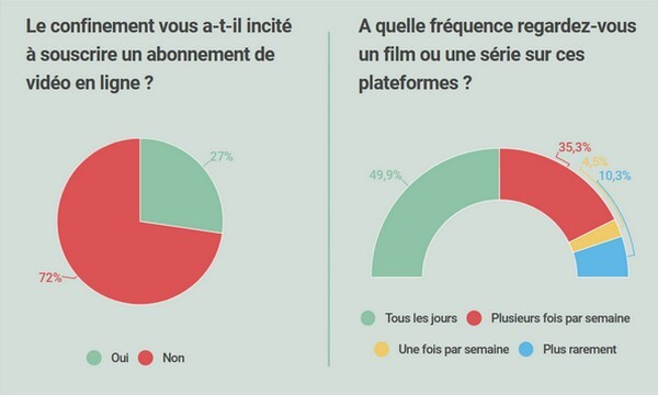 50% des personnes interrogées disent regarder tous les jours un film ou une série en streaming