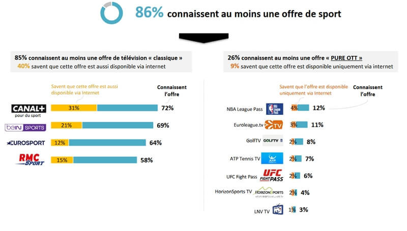 Etude CSA Hadopi : notoriété des offres de sport en streaming