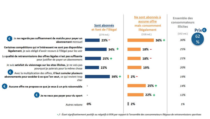 Les raisons du piratage pour le sport en streaming