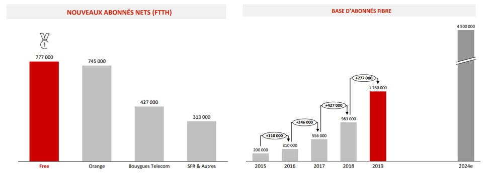 La hausse des abonnes fibre Free en 2019