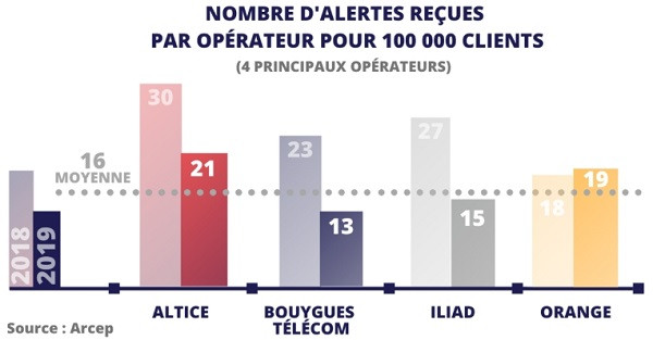 Bougues Telecom et Free sont les deux opérateurs qui ont reçu le moins d'alertes auprès de l'Arcep