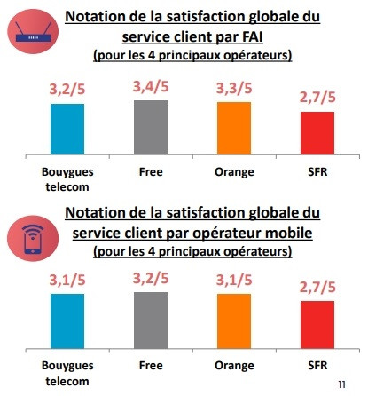 Note de satisfaction globale des services clients des opérateurs box ou mobile