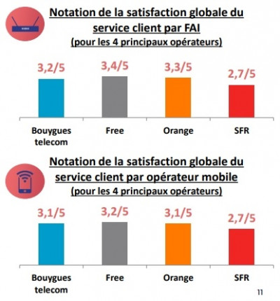 Note de satisfaction globale des services clients des opérateurs box ou mobile