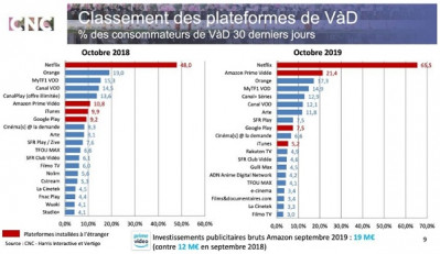 Classement des plateformes de vidéo à la demande en France