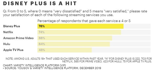 Disney+ est le service de SVOD le plus populaire.